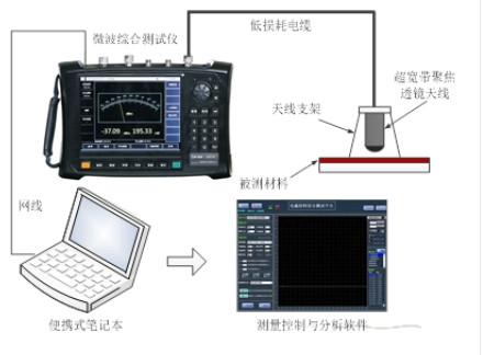 材料吸波、屏蔽性能測試系統(tǒng) （10MHz~500GHz）